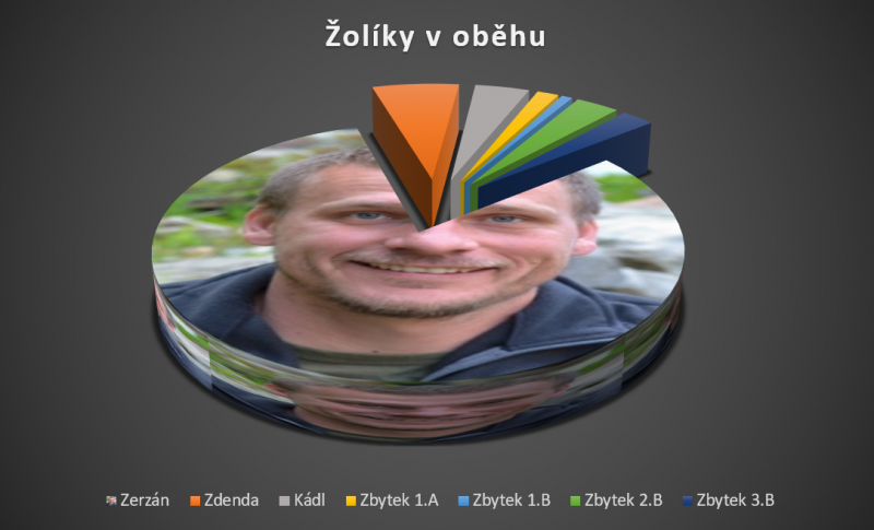 Soubor:Žolíky Graf.PNG